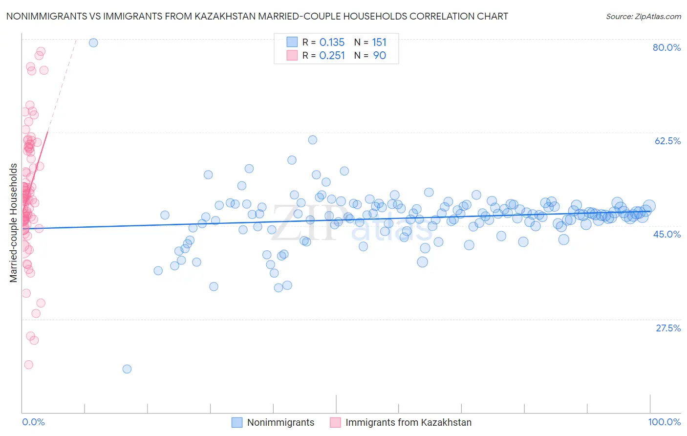 Nonimmigrants vs Immigrants from Kazakhstan Married-couple Households