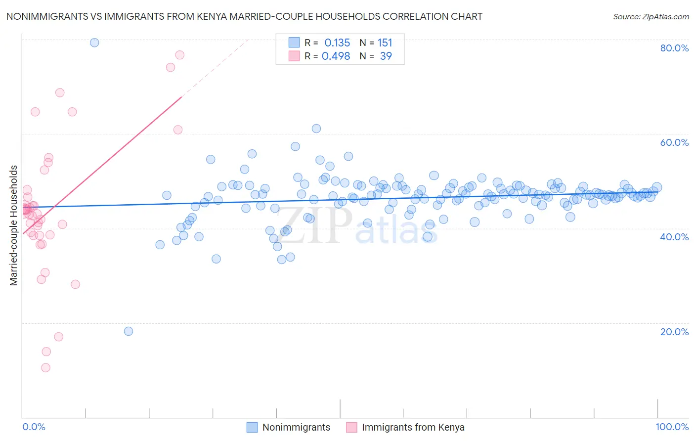 Nonimmigrants vs Immigrants from Kenya Married-couple Households