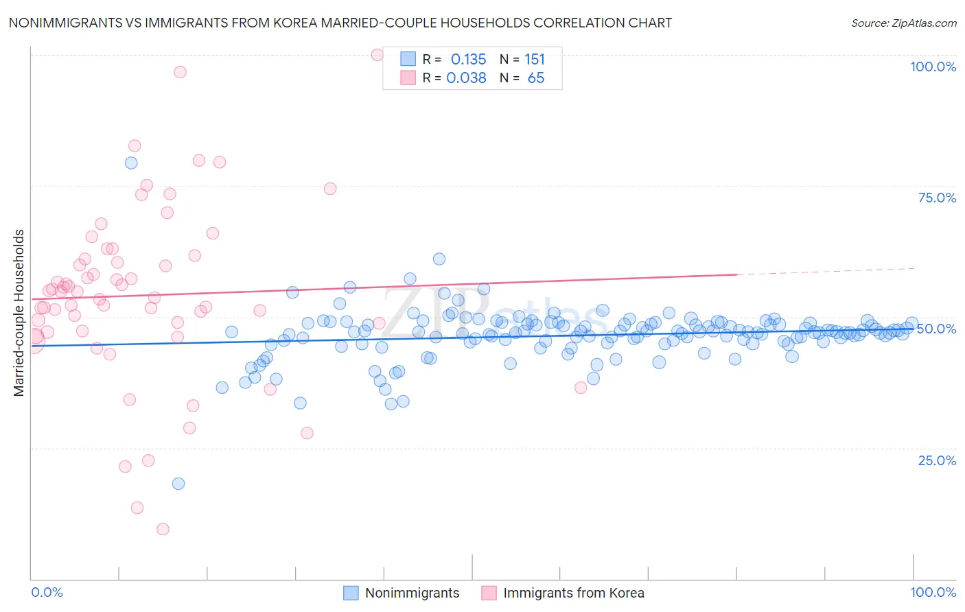 Nonimmigrants vs Immigrants from Korea Married-couple Households