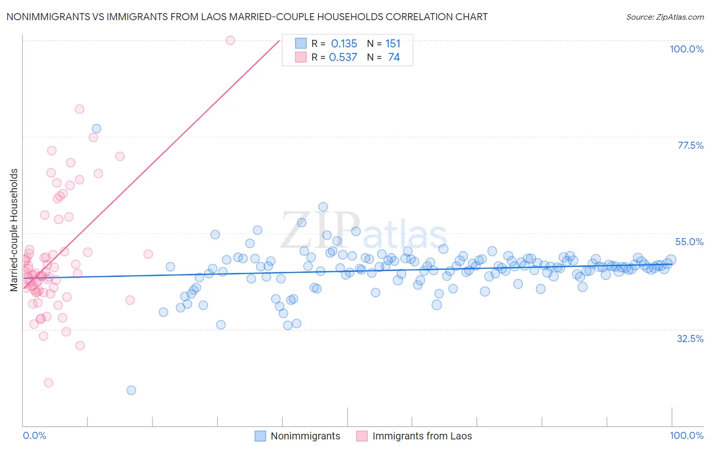 Nonimmigrants vs Immigrants from Laos Married-couple Households