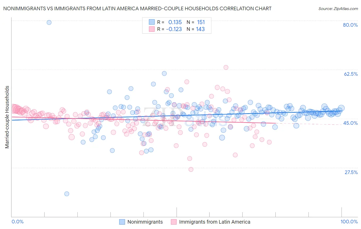 Nonimmigrants vs Immigrants from Latin America Married-couple Households