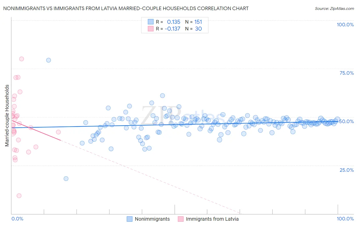 Nonimmigrants vs Immigrants from Latvia Married-couple Households