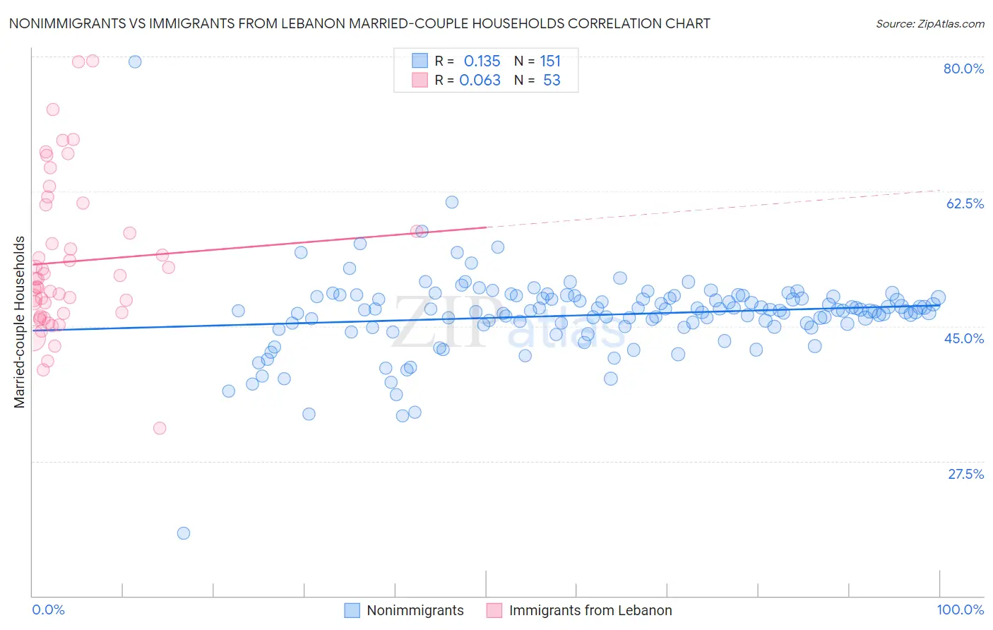 Nonimmigrants vs Immigrants from Lebanon Married-couple Households