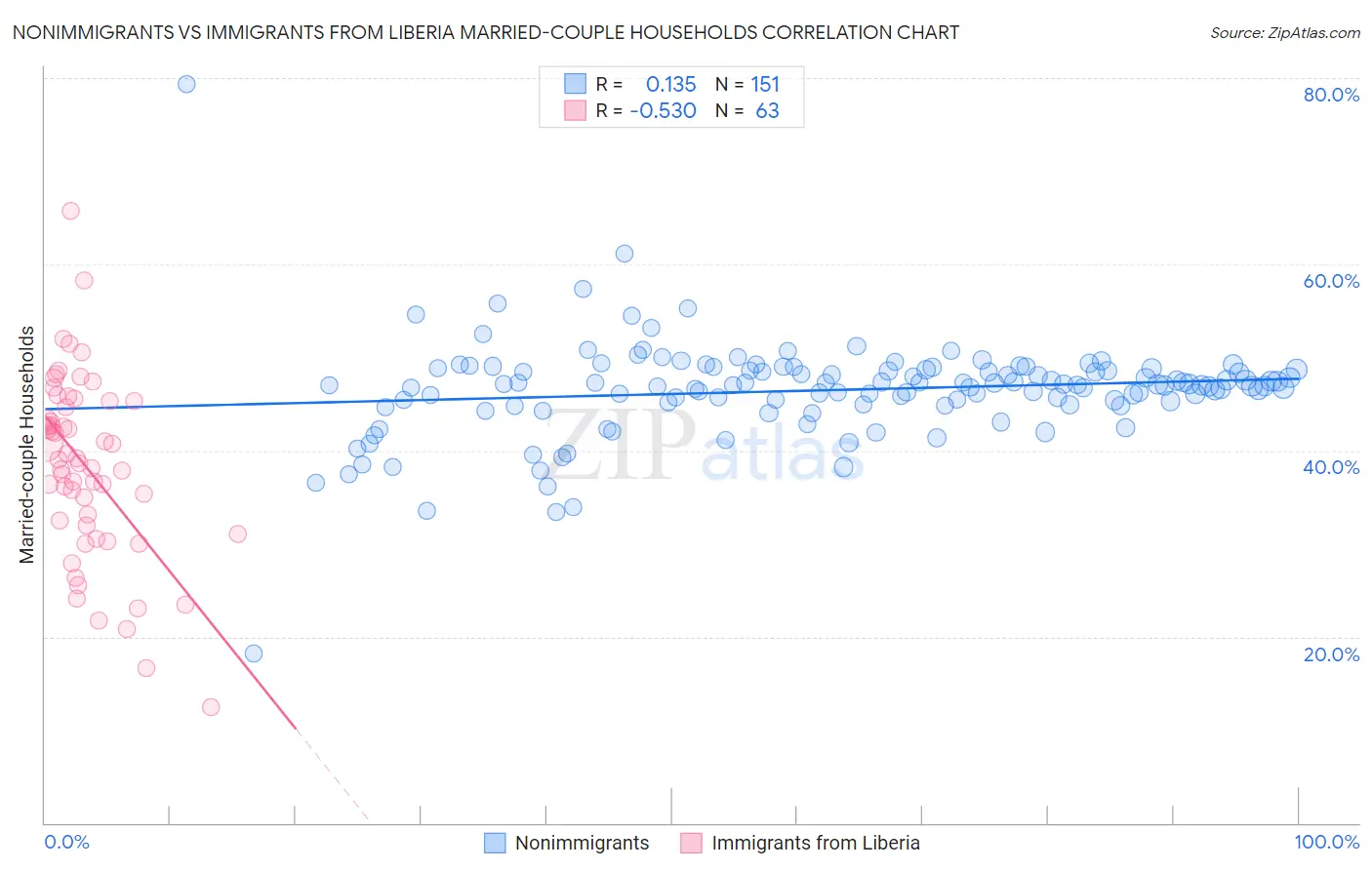 Nonimmigrants vs Immigrants from Liberia Married-couple Households