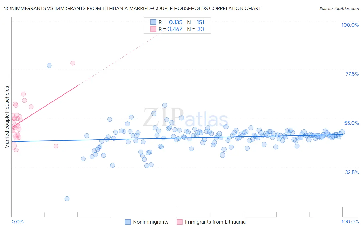 Nonimmigrants vs Immigrants from Lithuania Married-couple Households