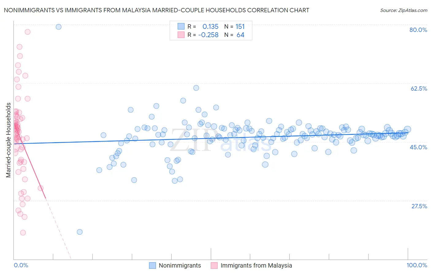 Nonimmigrants vs Immigrants from Malaysia Married-couple Households