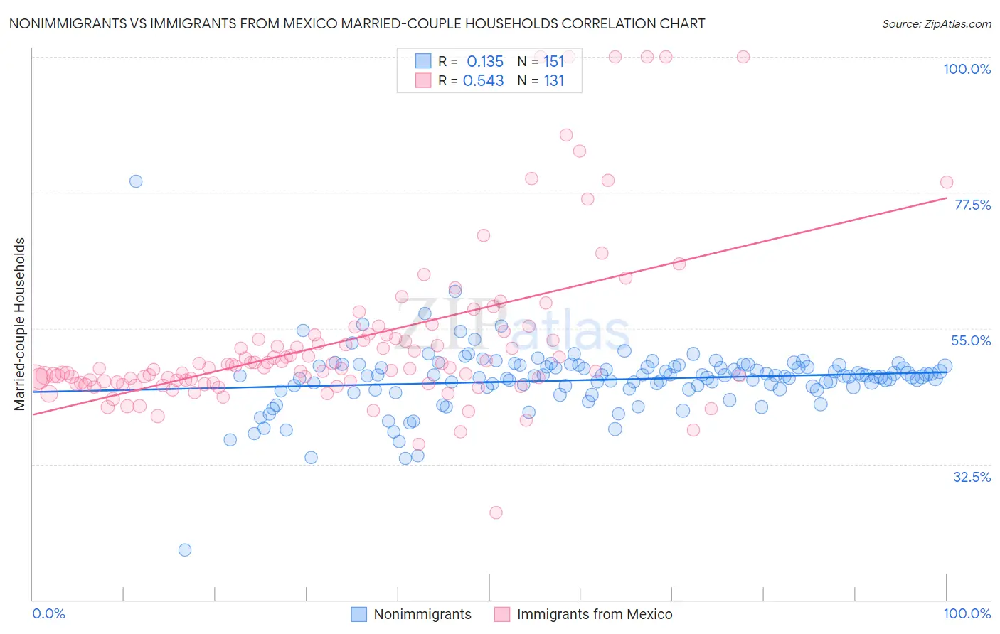 Nonimmigrants vs Immigrants from Mexico Married-couple Households