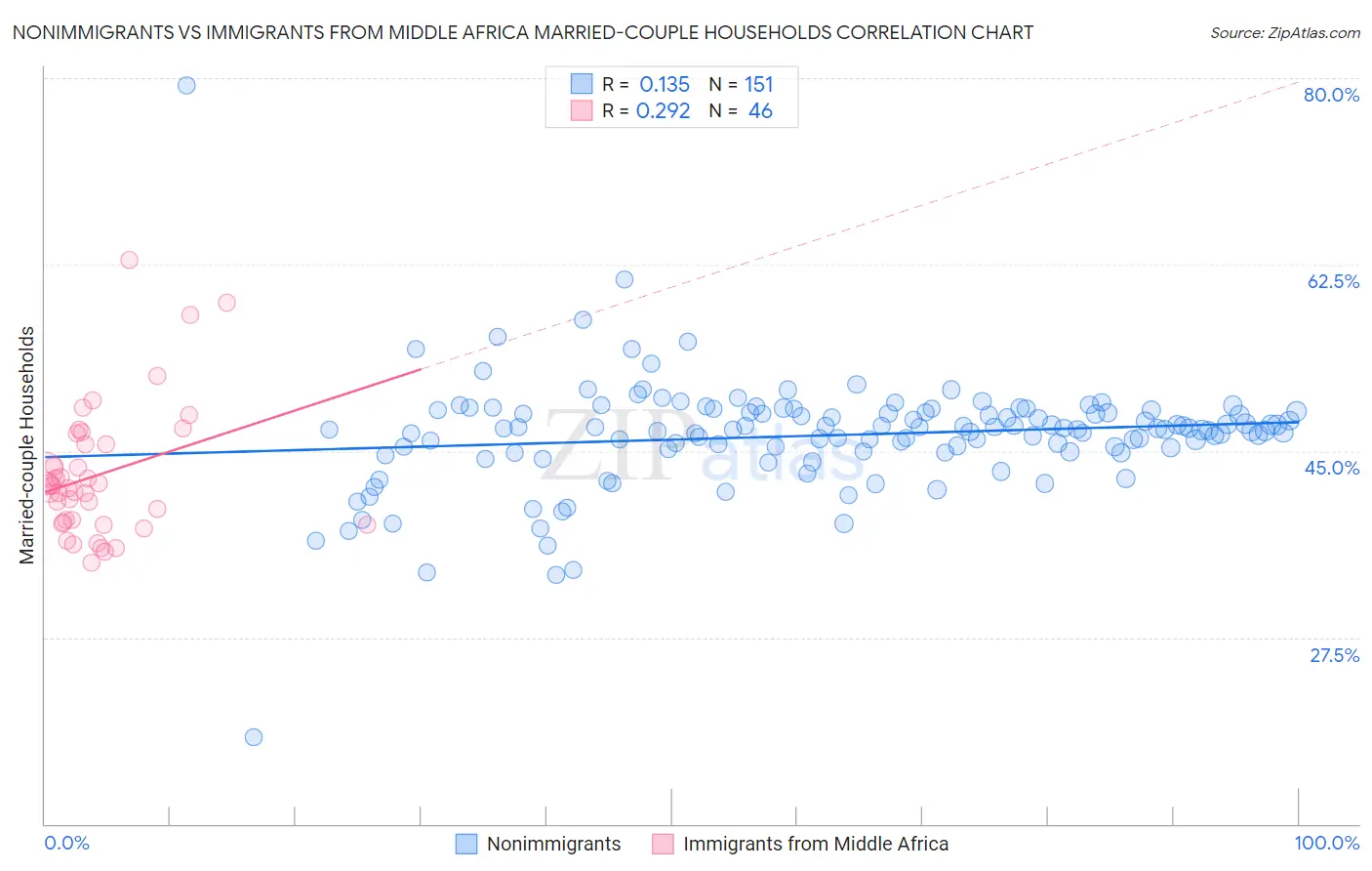 Nonimmigrants vs Immigrants from Middle Africa Married-couple Households