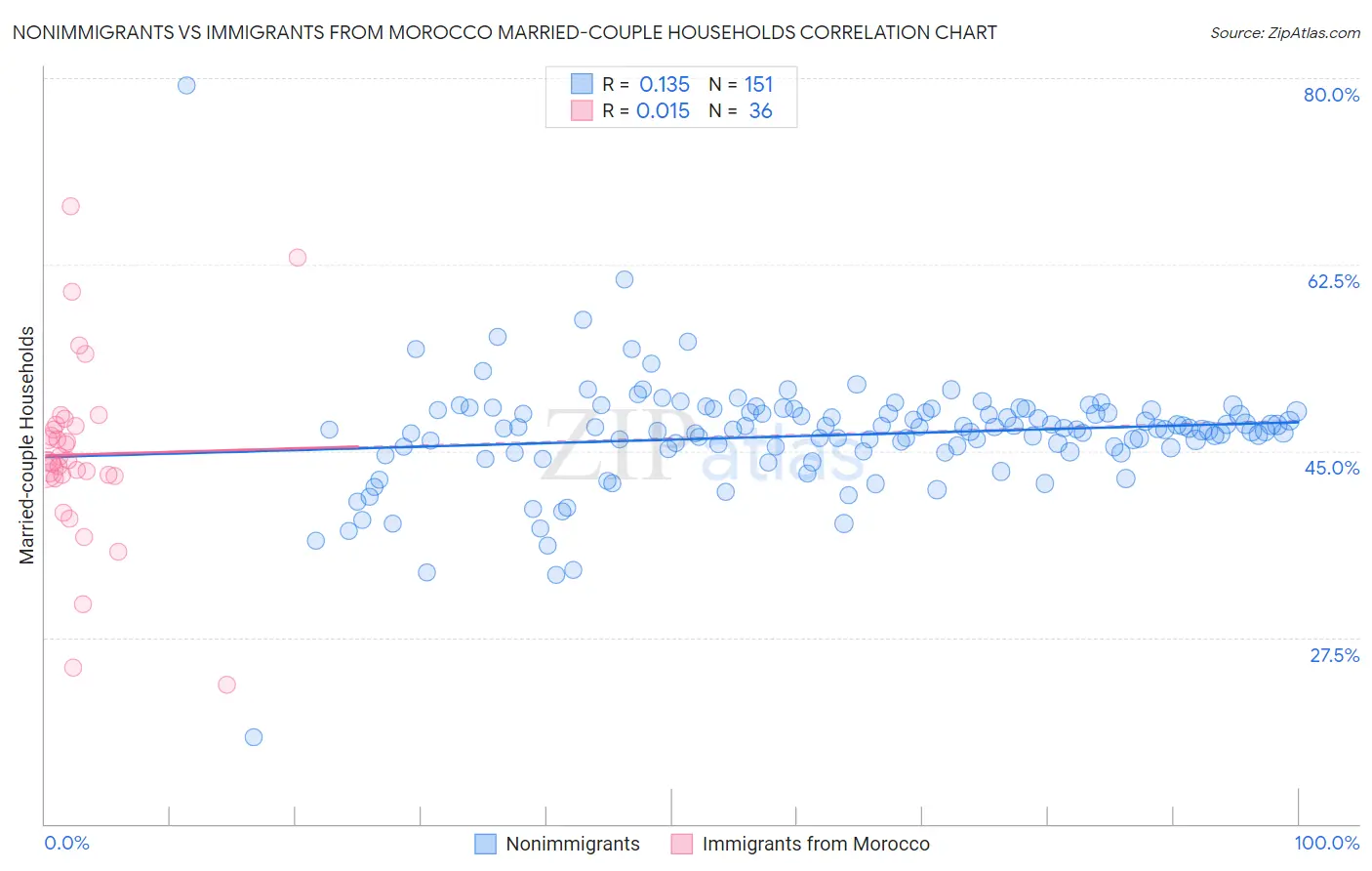 Nonimmigrants vs Immigrants from Morocco Married-couple Households