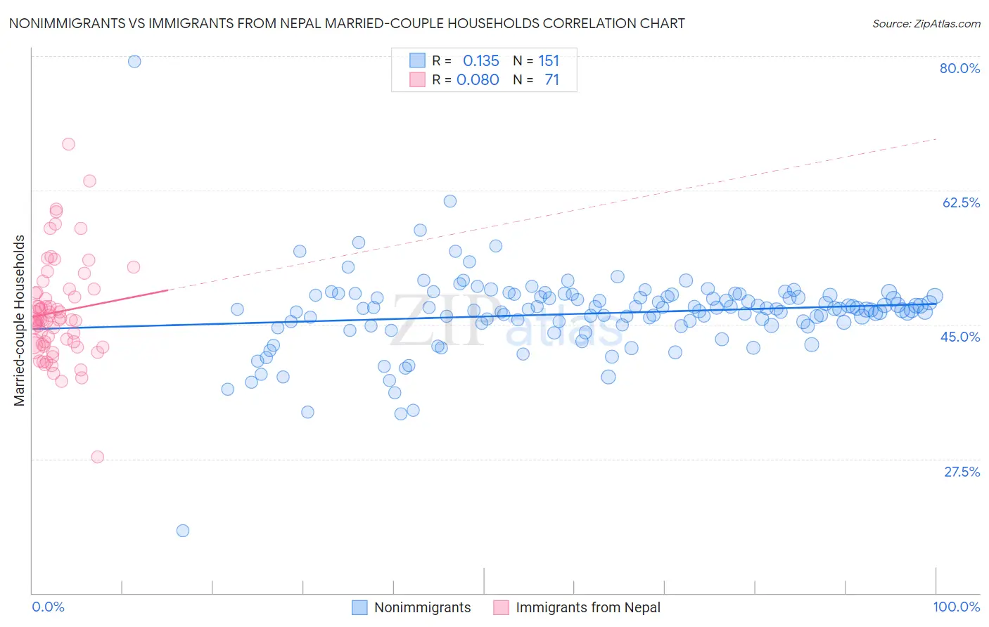 Nonimmigrants vs Immigrants from Nepal Married-couple Households