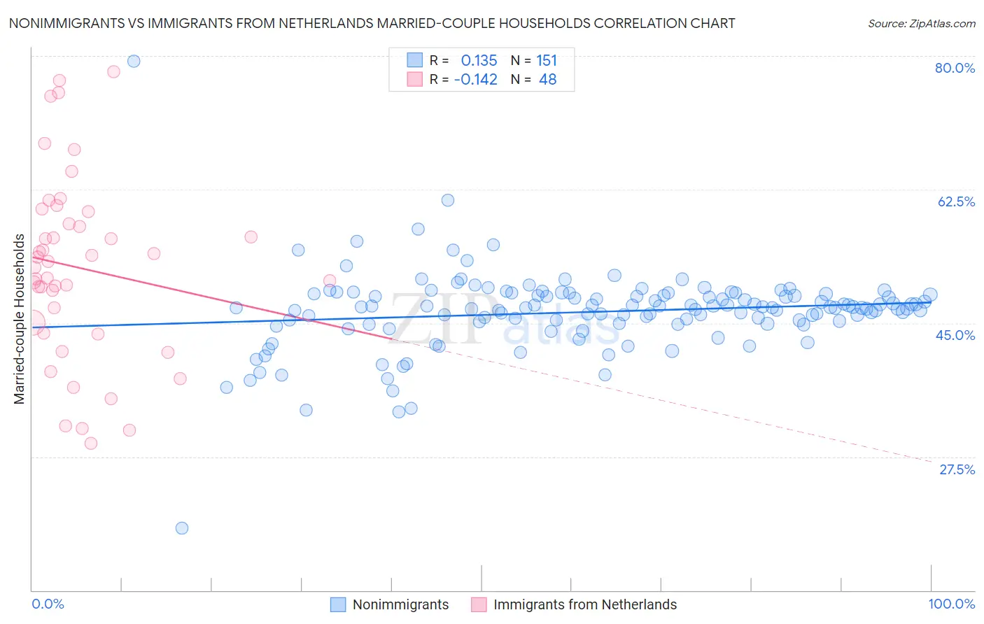 Nonimmigrants vs Immigrants from Netherlands Married-couple Households