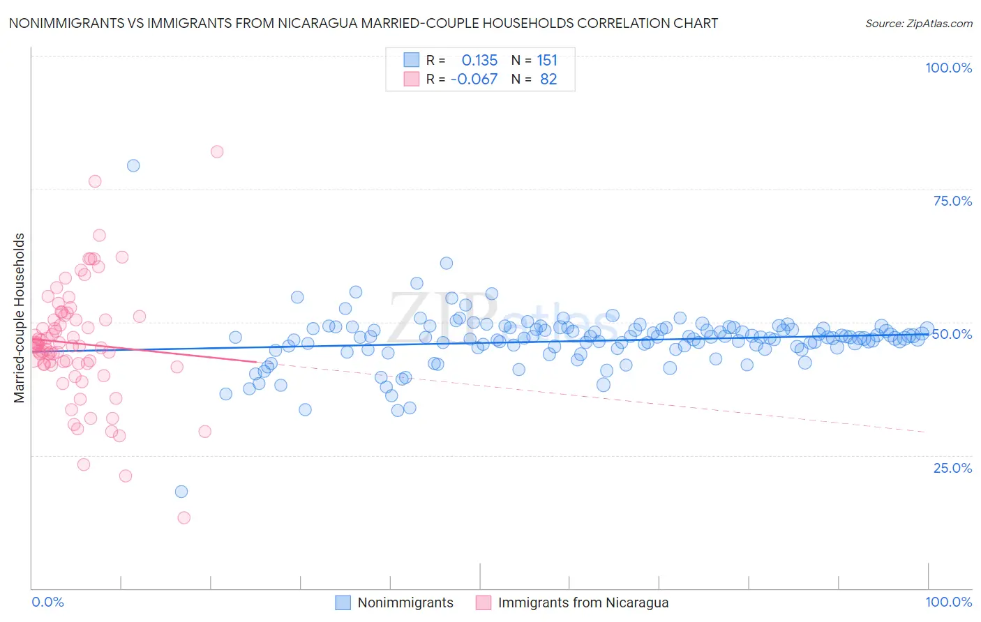 Nonimmigrants vs Immigrants from Nicaragua Married-couple Households