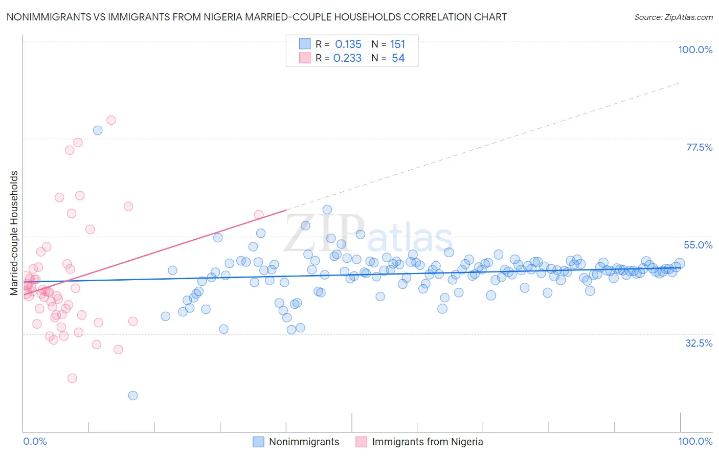 Nonimmigrants vs Immigrants from Nigeria Married-couple Households