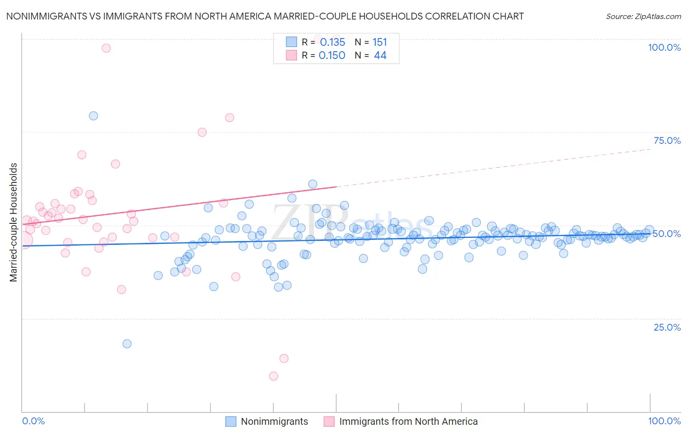 Nonimmigrants vs Immigrants from North America Married-couple Households