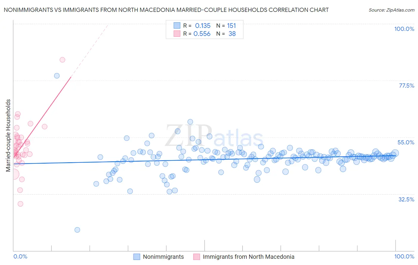 Nonimmigrants vs Immigrants from North Macedonia Married-couple Households