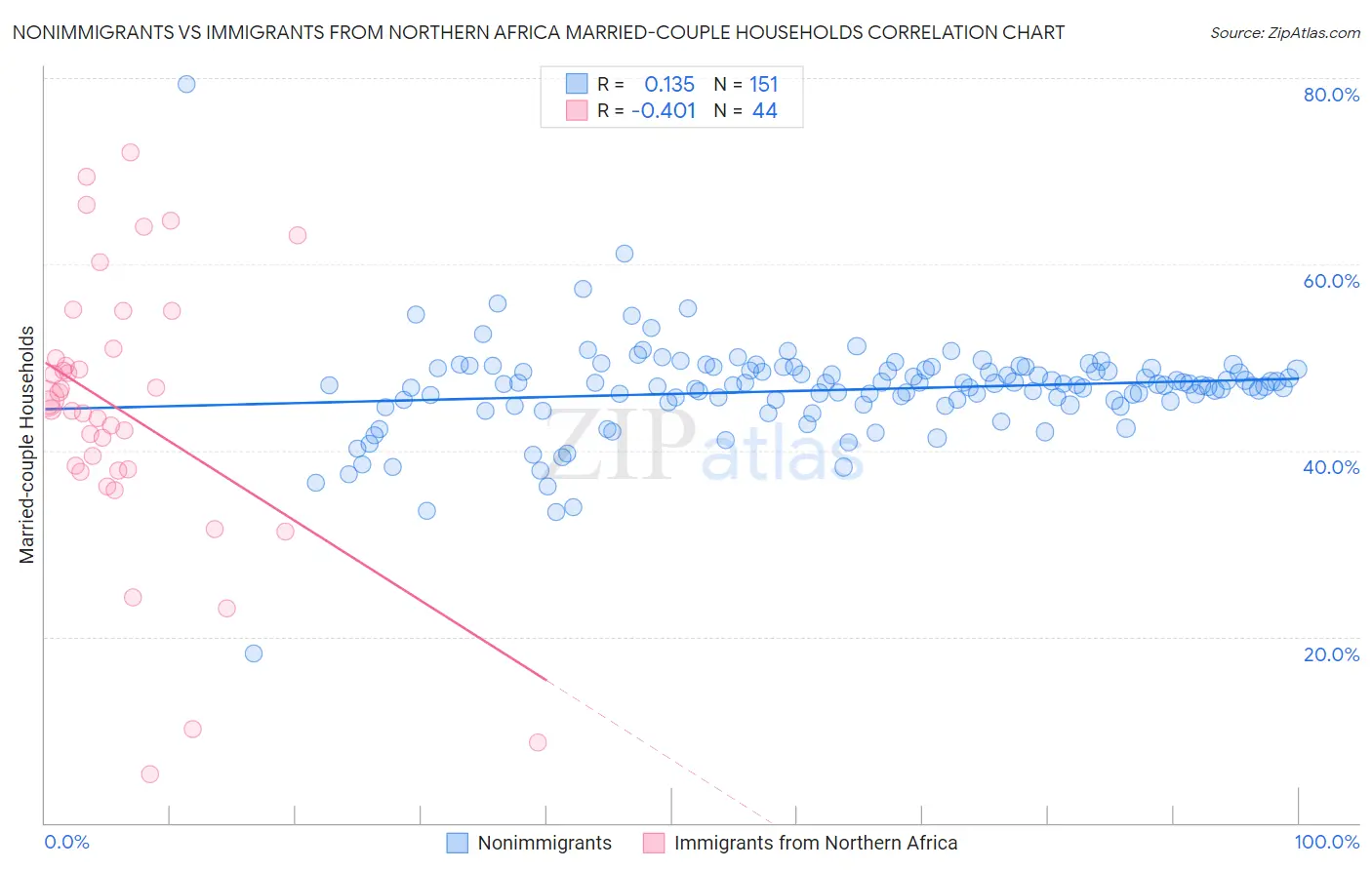 Nonimmigrants vs Immigrants from Northern Africa Married-couple Households