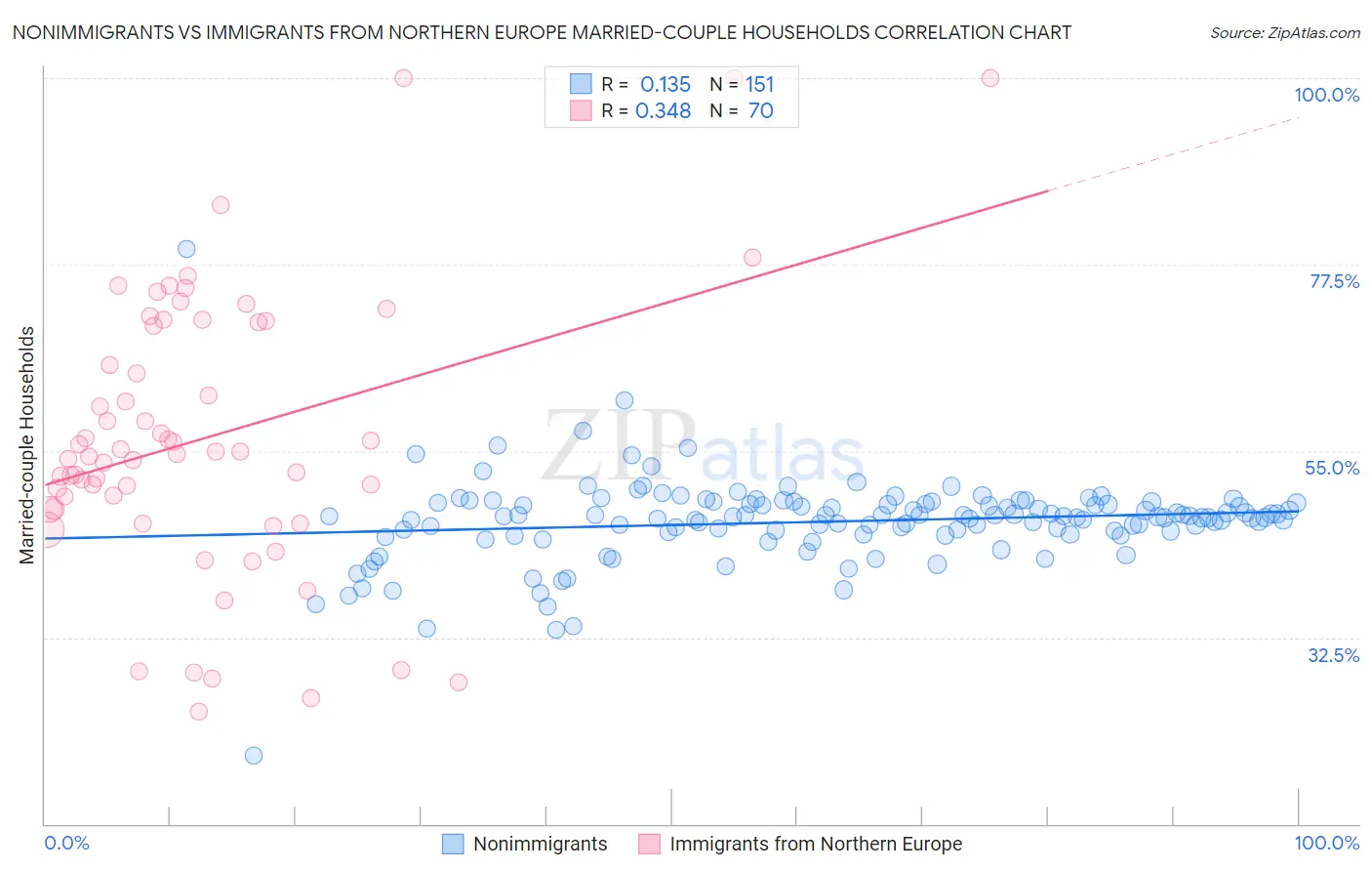 Nonimmigrants vs Immigrants from Northern Europe Married-couple Households