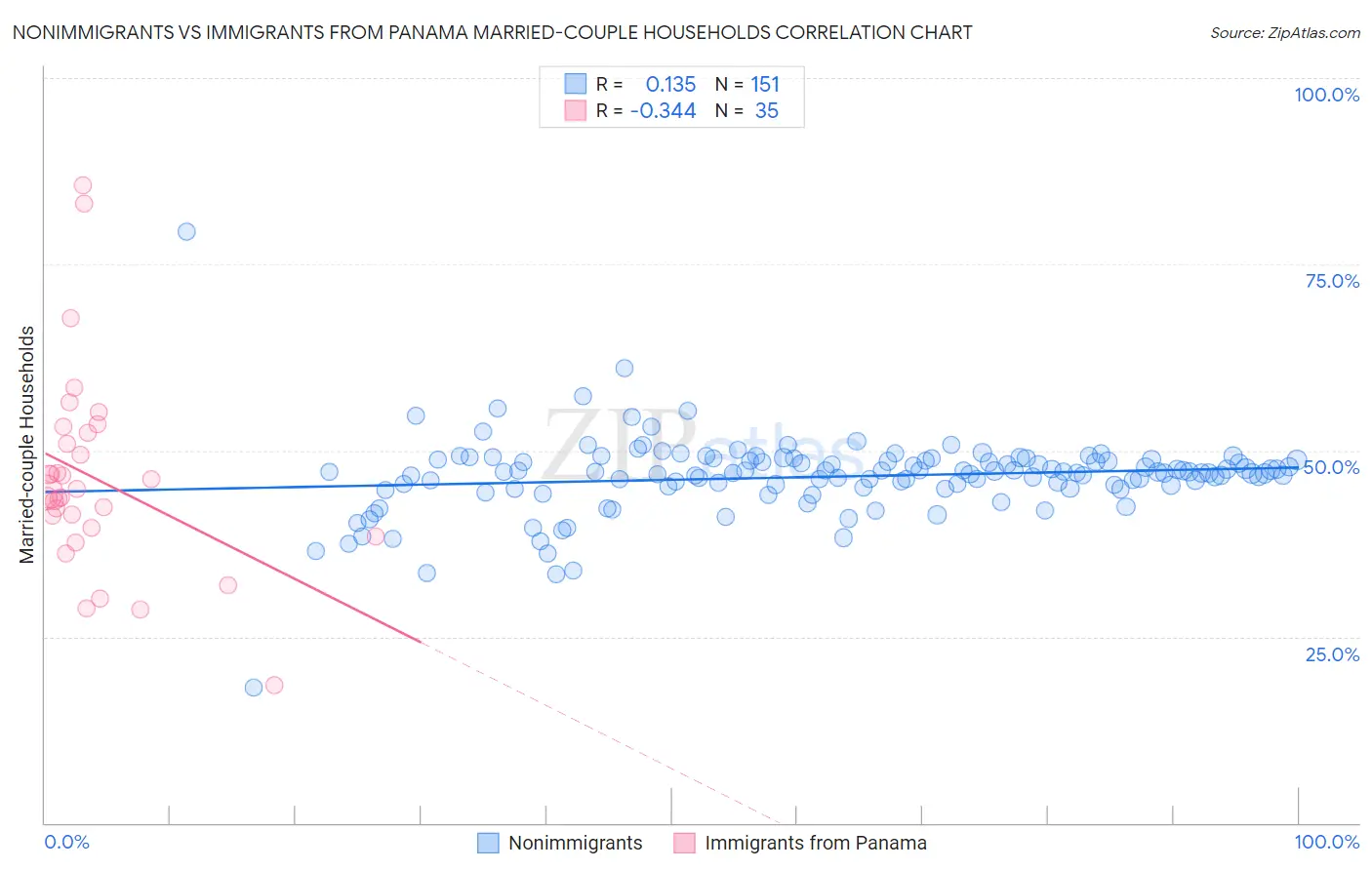 Nonimmigrants vs Immigrants from Panama Married-couple Households