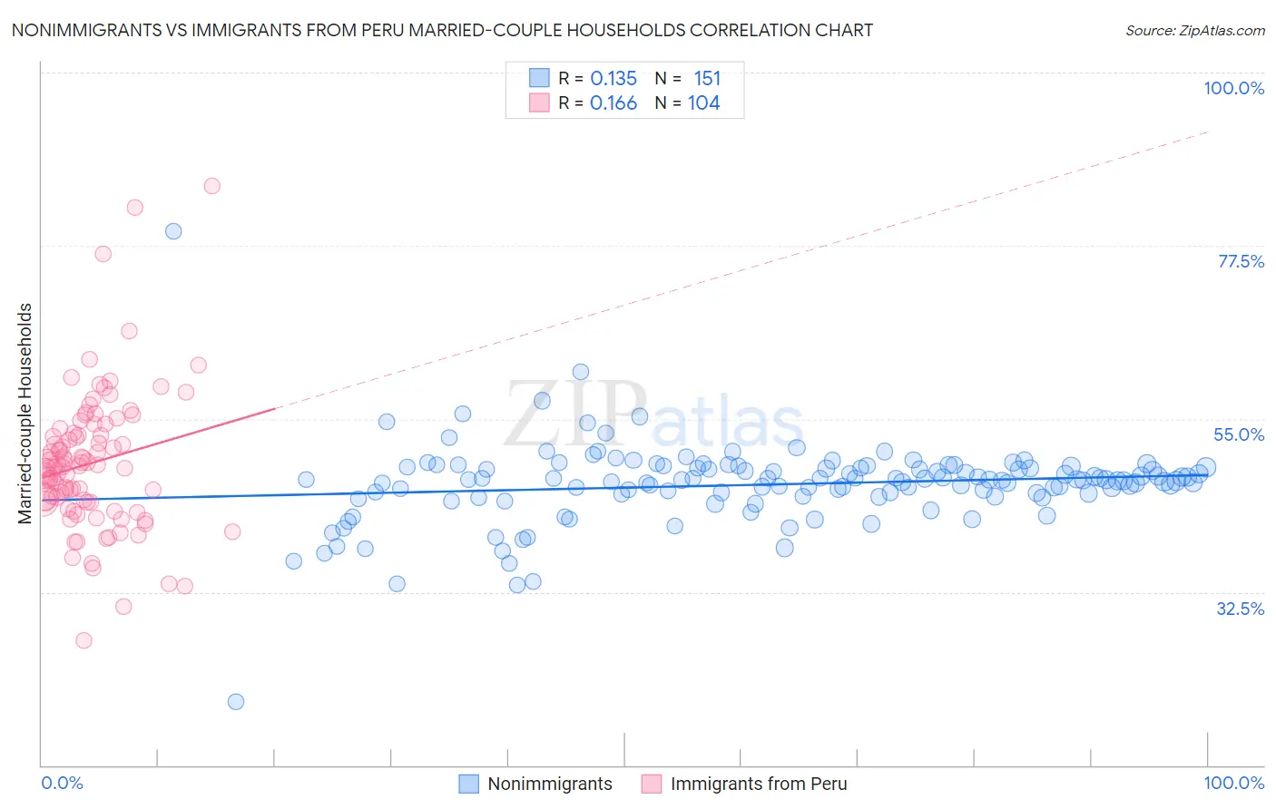 Nonimmigrants vs Immigrants from Peru Married-couple Households