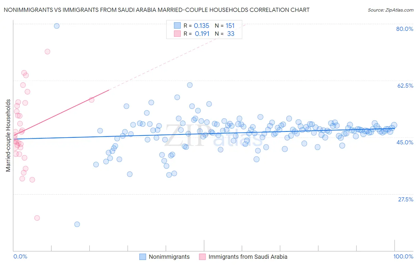 Nonimmigrants vs Immigrants from Saudi Arabia Married-couple Households