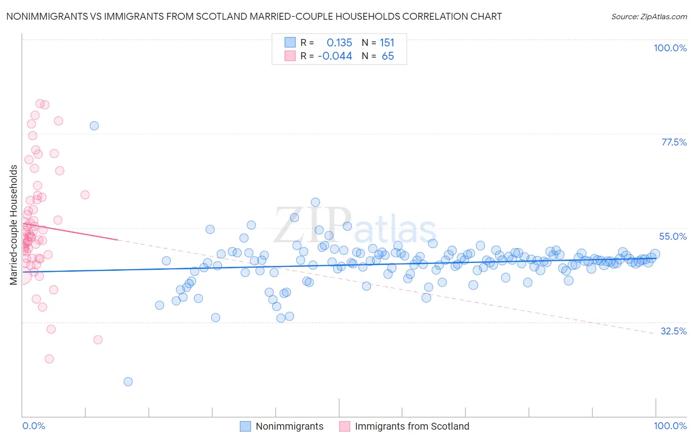 Nonimmigrants vs Immigrants from Scotland Married-couple Households