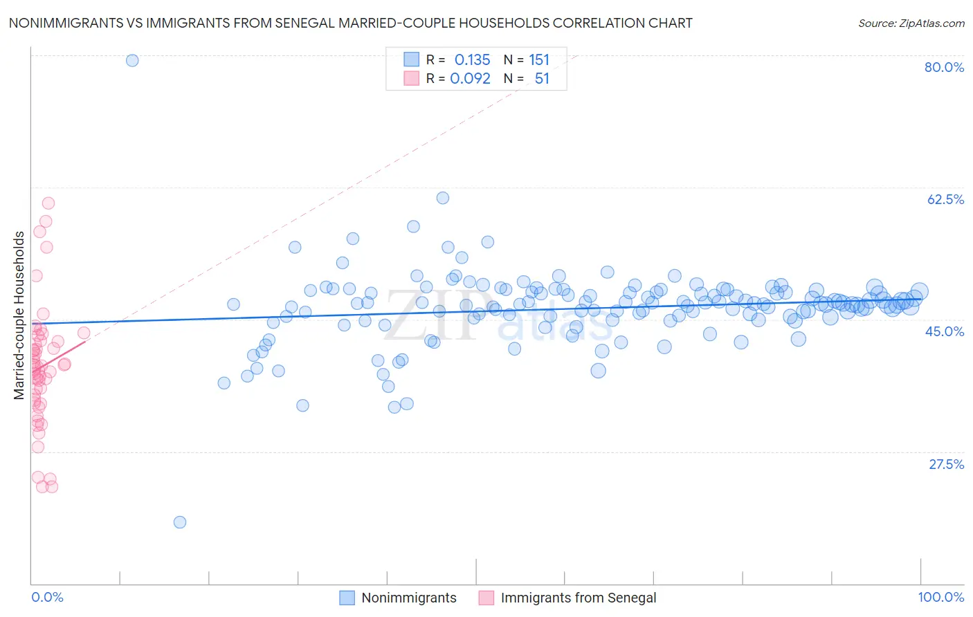 Nonimmigrants vs Immigrants from Senegal Married-couple Households