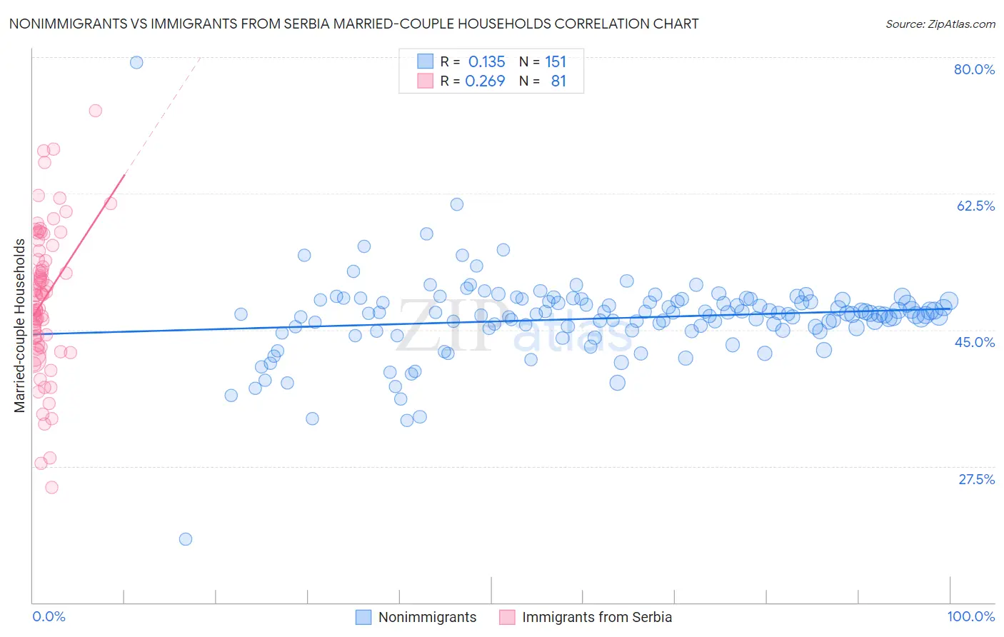 Nonimmigrants vs Immigrants from Serbia Married-couple Households