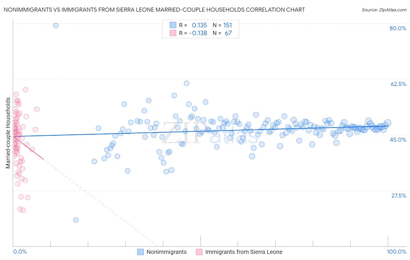 Nonimmigrants vs Immigrants from Sierra Leone Married-couple Households