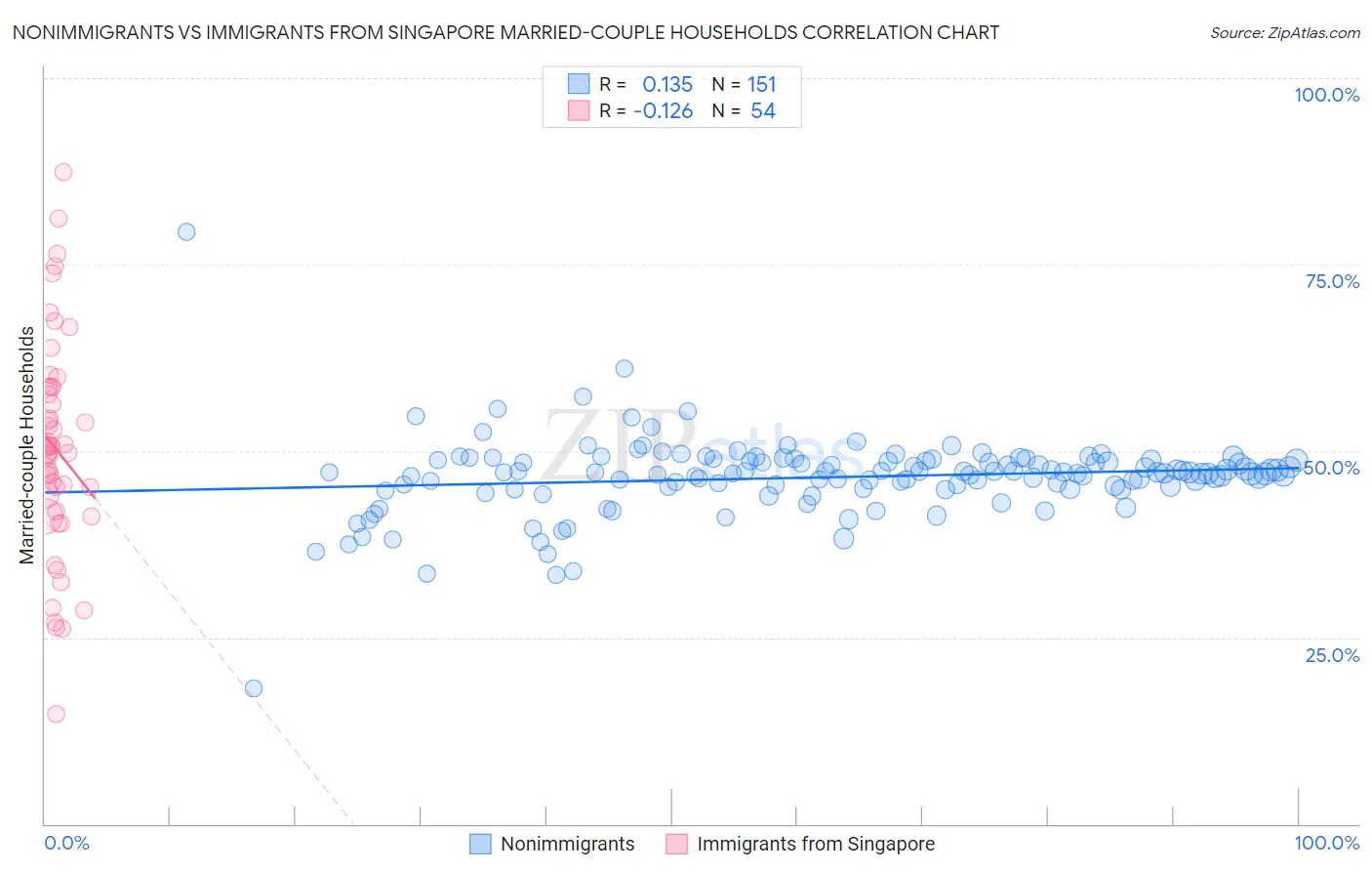 Nonimmigrants vs Immigrants from Singapore Married-couple Households