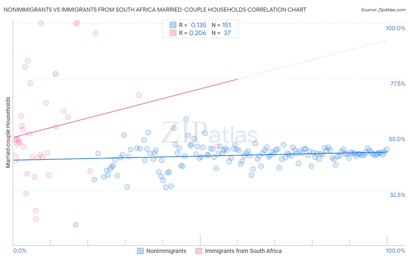 Nonimmigrants vs Immigrants from South Africa Married-couple Households