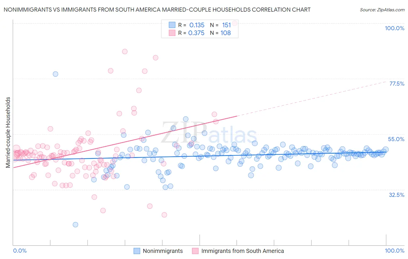 Nonimmigrants vs Immigrants from South America Married-couple Households