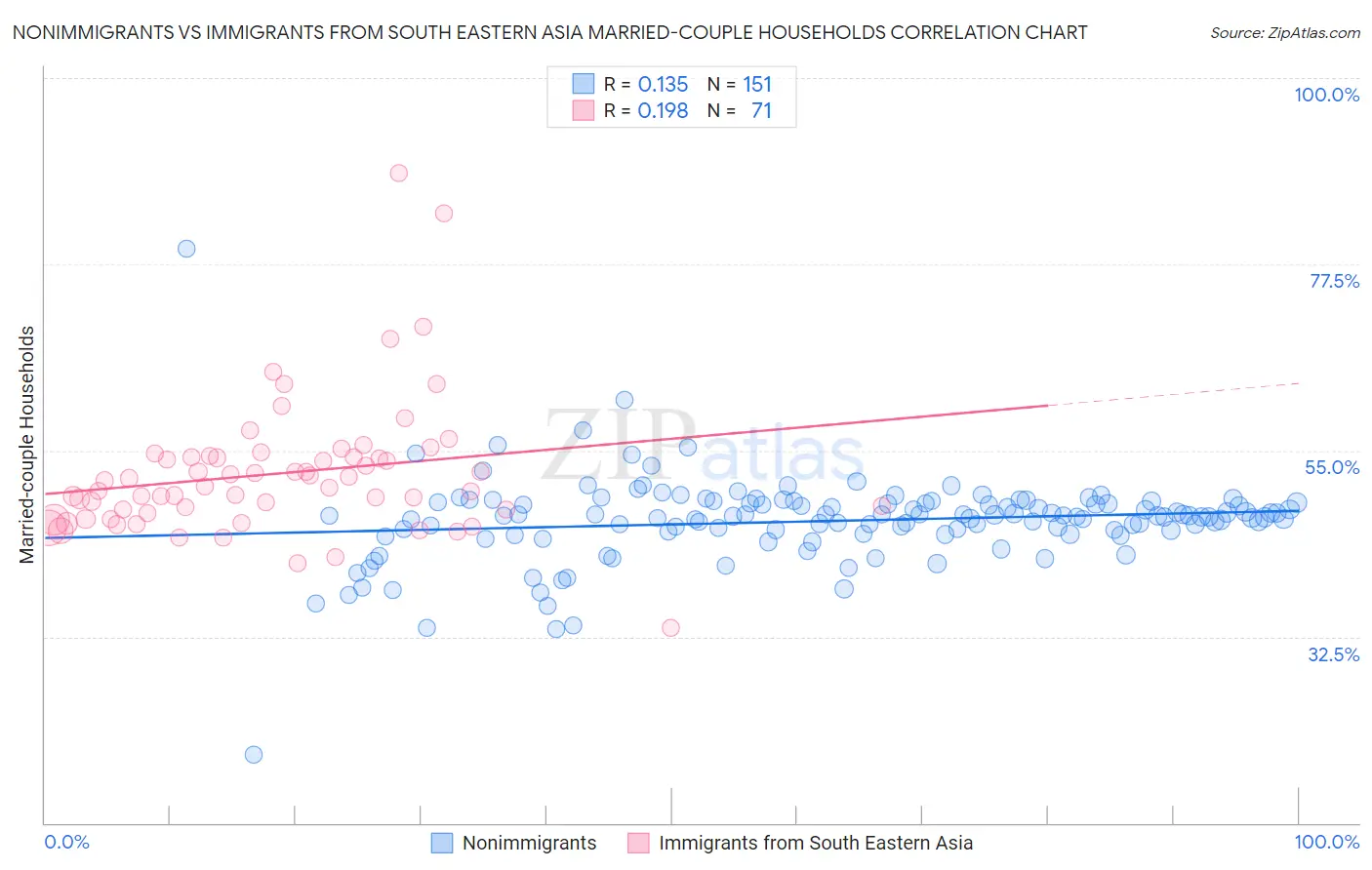 Nonimmigrants vs Immigrants from South Eastern Asia Married-couple Households