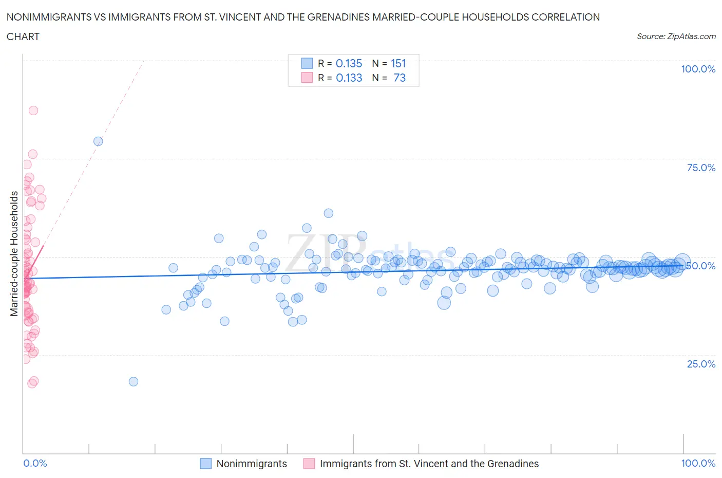 Nonimmigrants vs Immigrants from St. Vincent and the Grenadines Married-couple Households