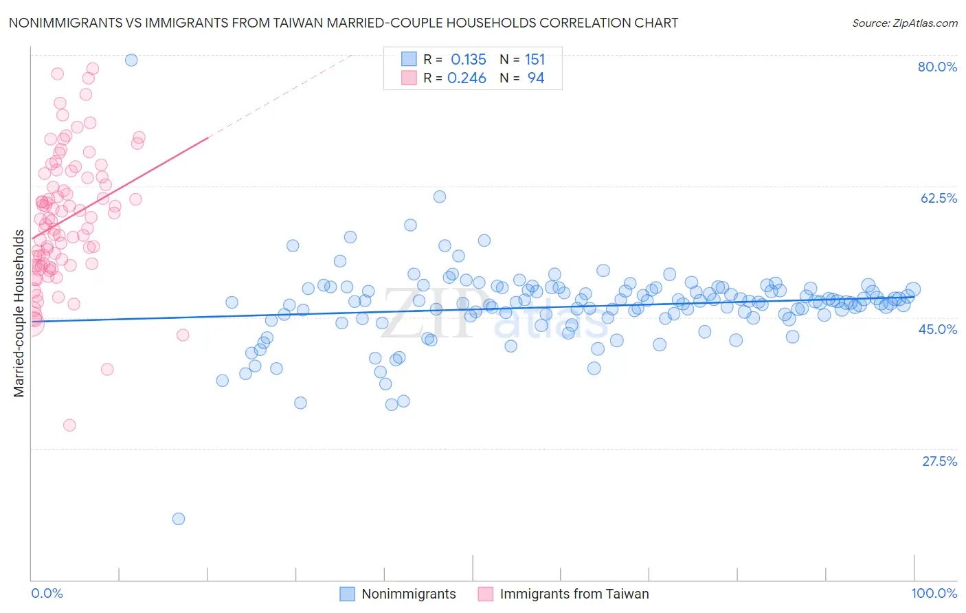 Nonimmigrants vs Immigrants from Taiwan Married-couple Households