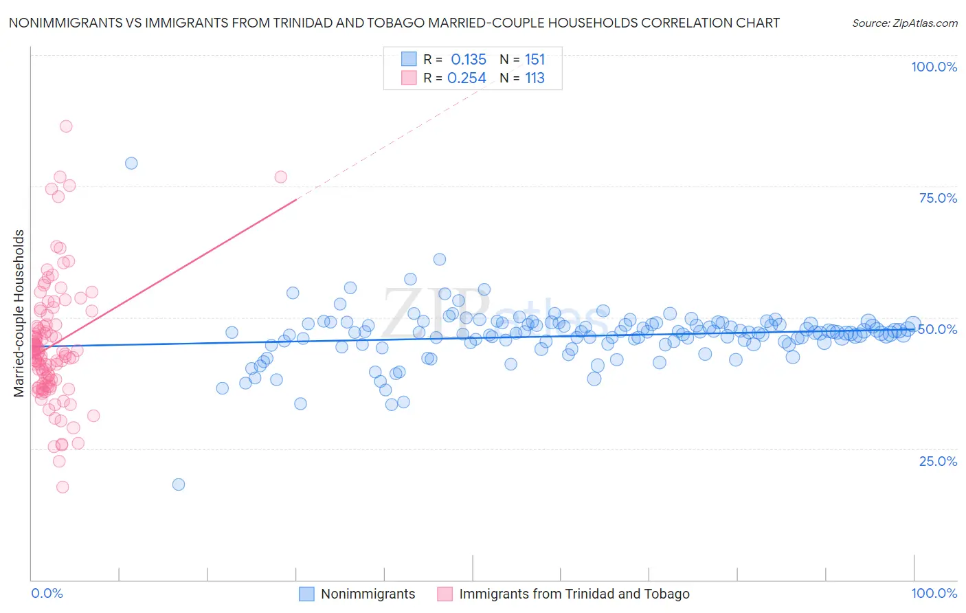 Nonimmigrants vs Immigrants from Trinidad and Tobago Married-couple Households