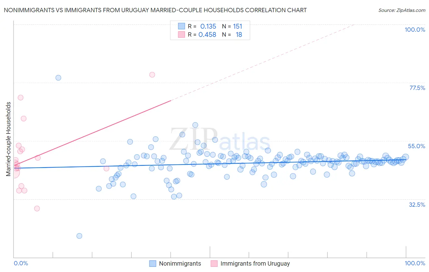 Nonimmigrants vs Immigrants from Uruguay Married-couple Households