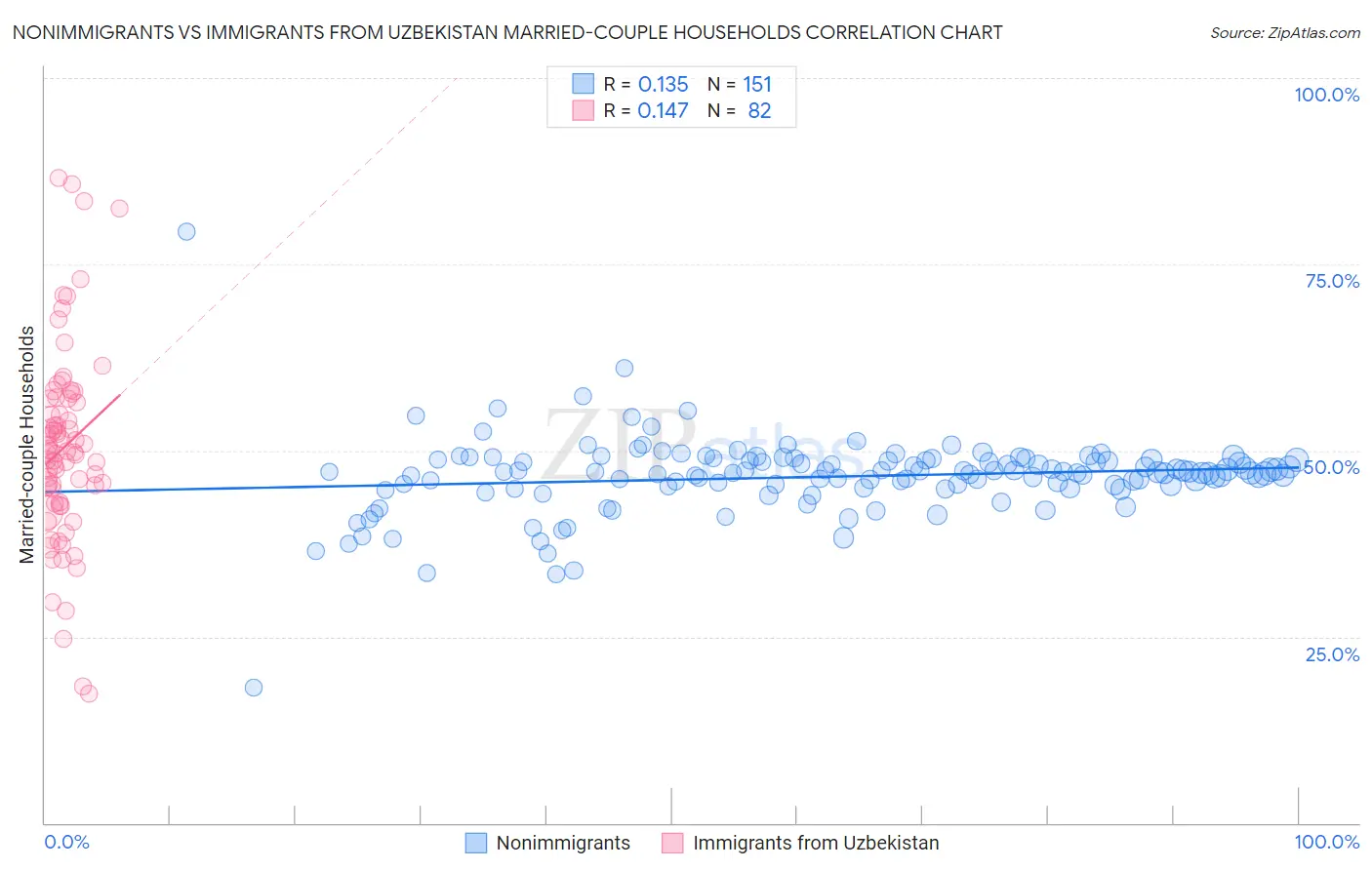 Nonimmigrants vs Immigrants from Uzbekistan Married-couple Households