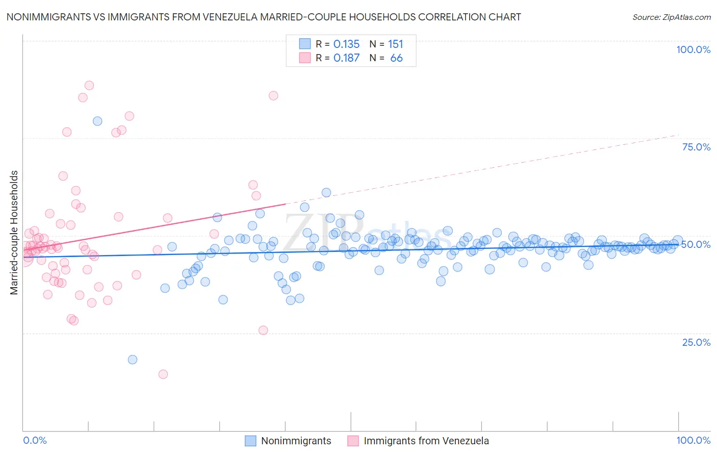 Nonimmigrants vs Immigrants from Venezuela Married-couple Households