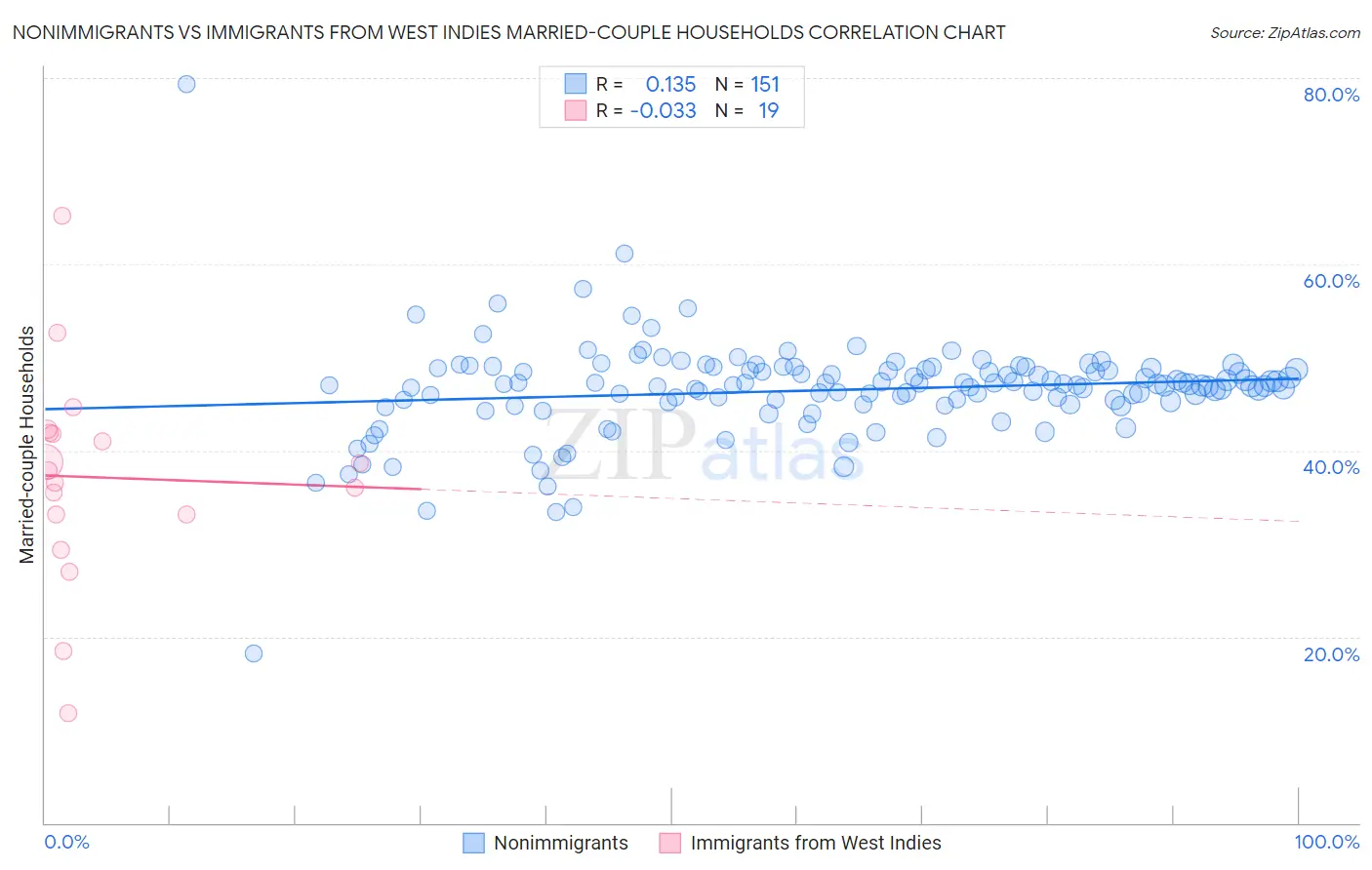 Nonimmigrants vs Immigrants from West Indies Married-couple Households