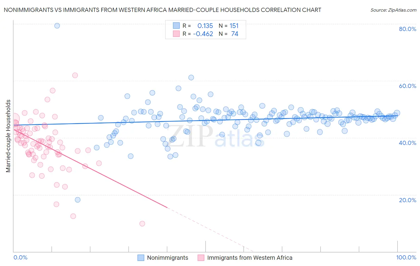 Nonimmigrants vs Immigrants from Western Africa Married-couple Households