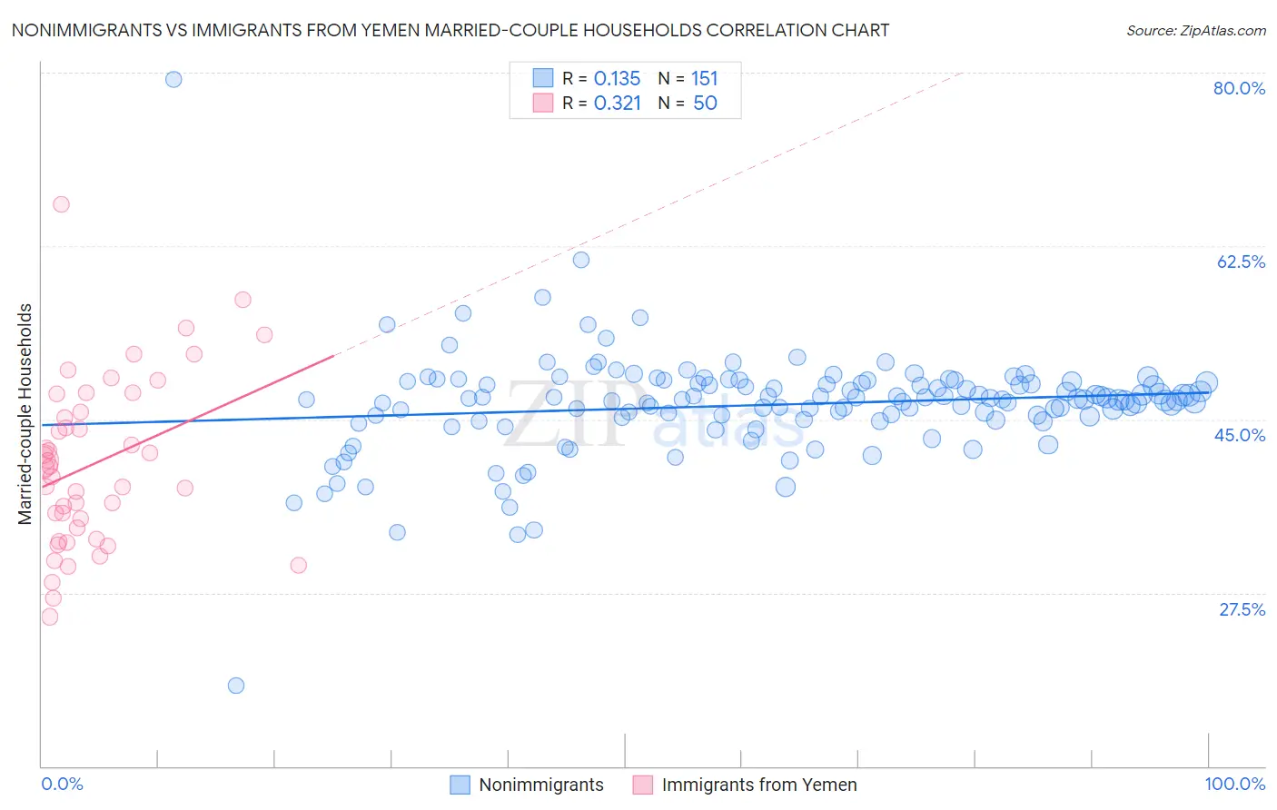 Nonimmigrants vs Immigrants from Yemen Married-couple Households