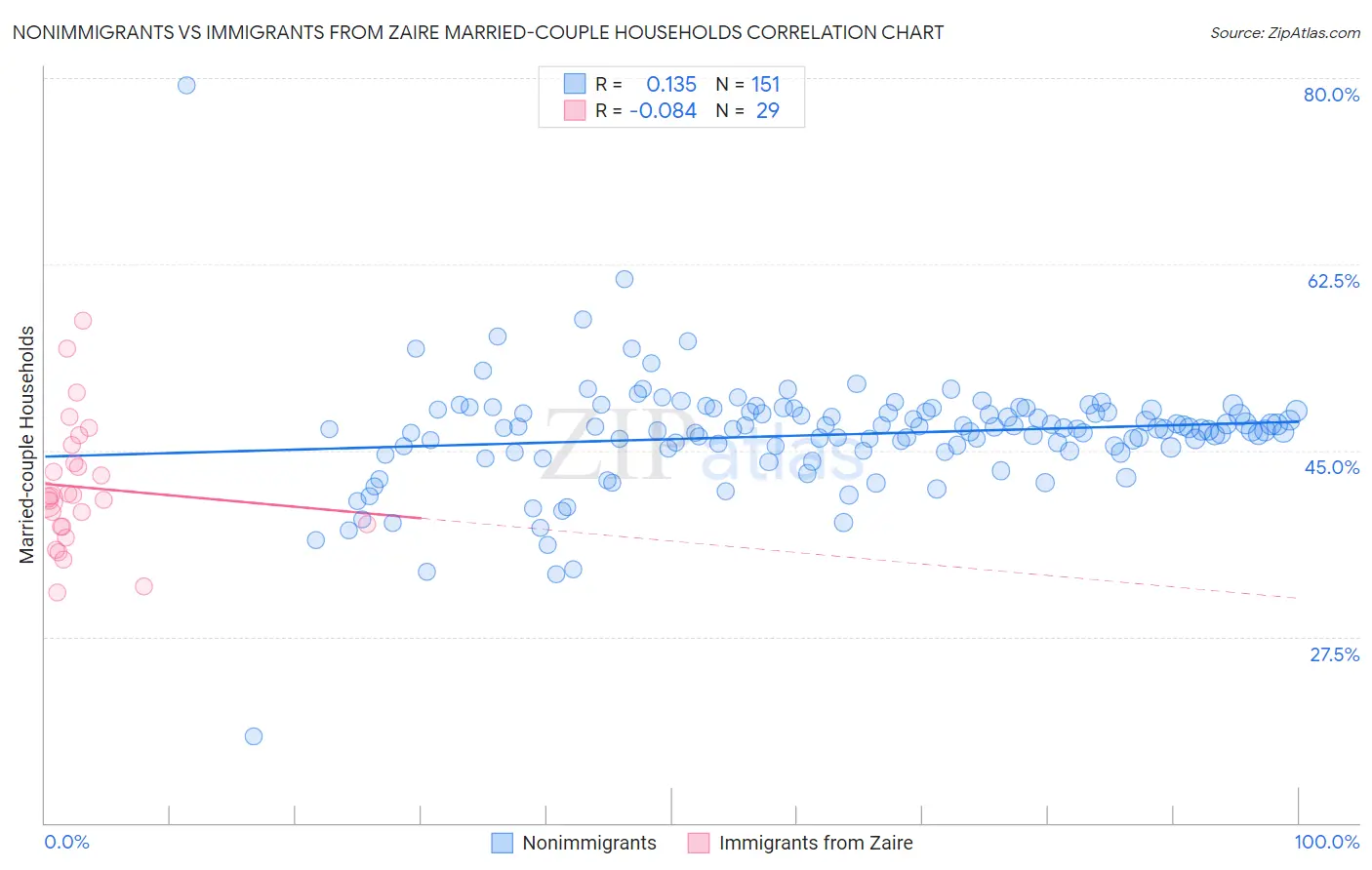 Nonimmigrants vs Immigrants from Zaire Married-couple Households