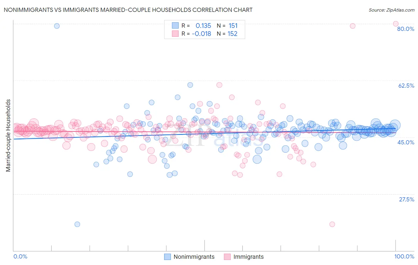 Nonimmigrants vs Immigrants Married-couple Households