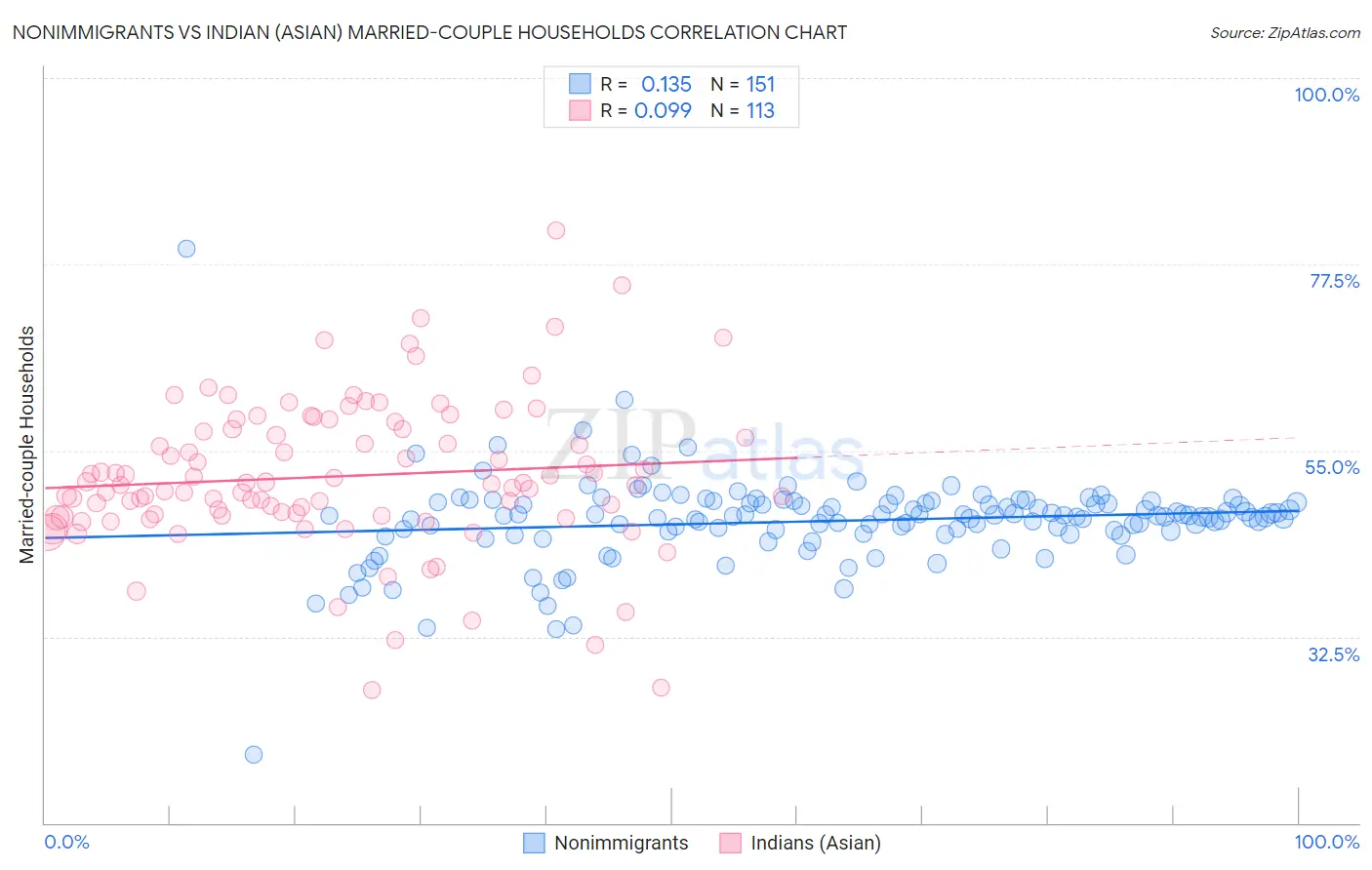Nonimmigrants vs Indian (Asian) Married-couple Households