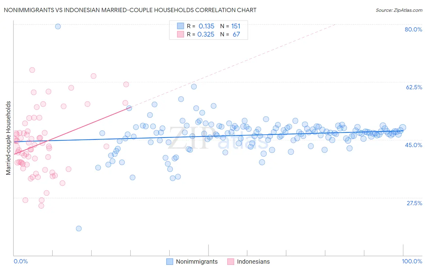 Nonimmigrants vs Indonesian Married-couple Households