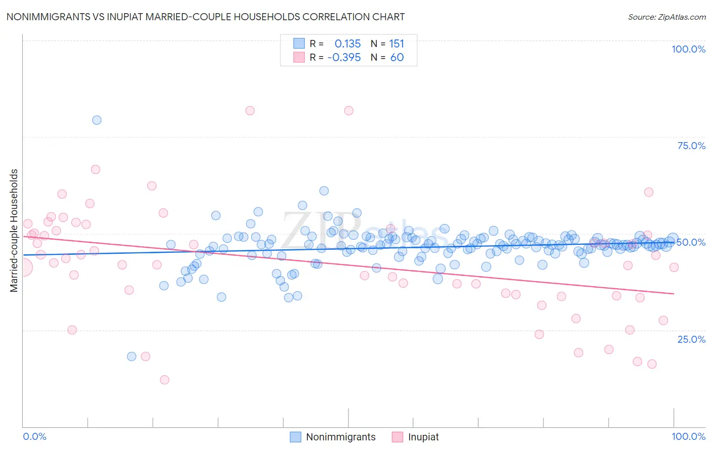 Nonimmigrants vs Inupiat Married-couple Households