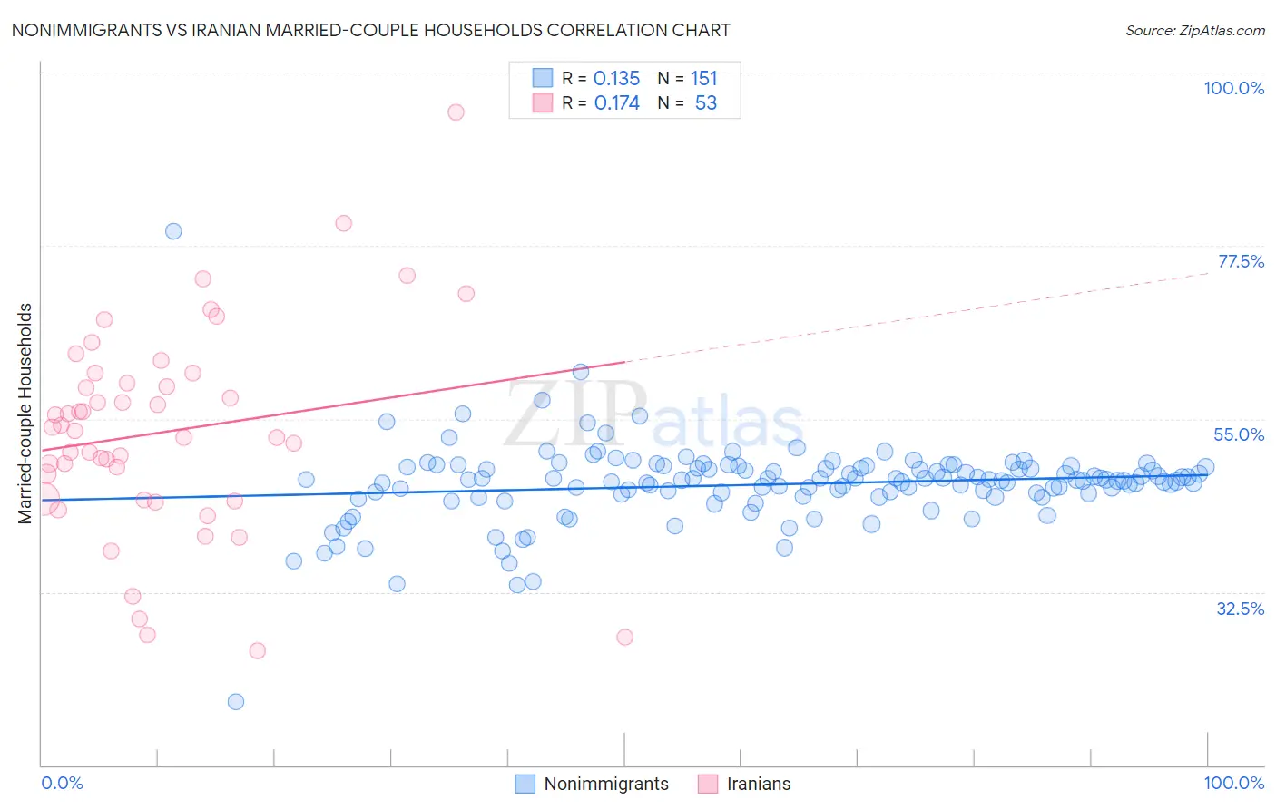 Nonimmigrants vs Iranian Married-couple Households