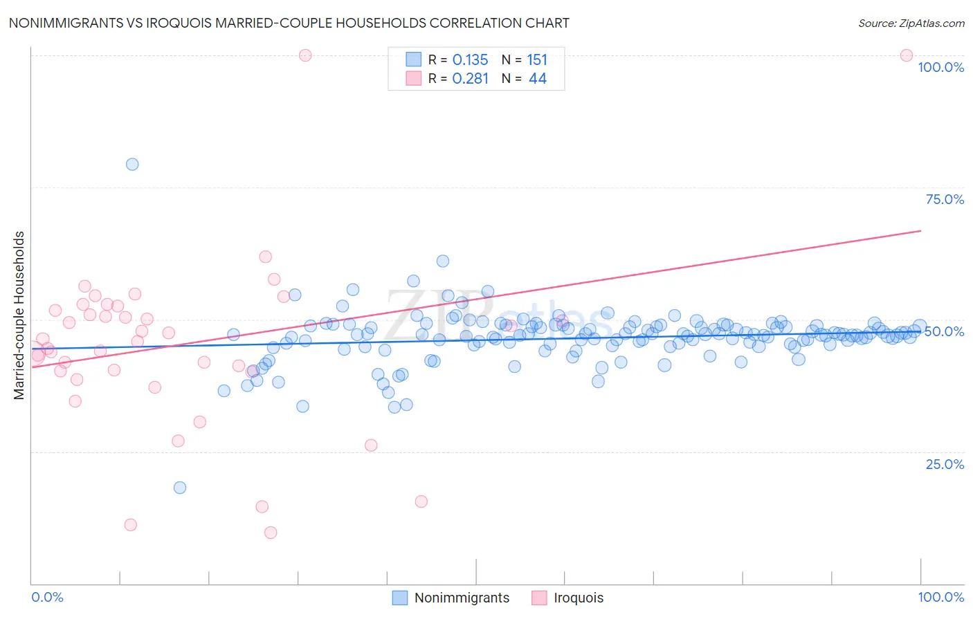 Nonimmigrants vs Iroquois Married-couple Households