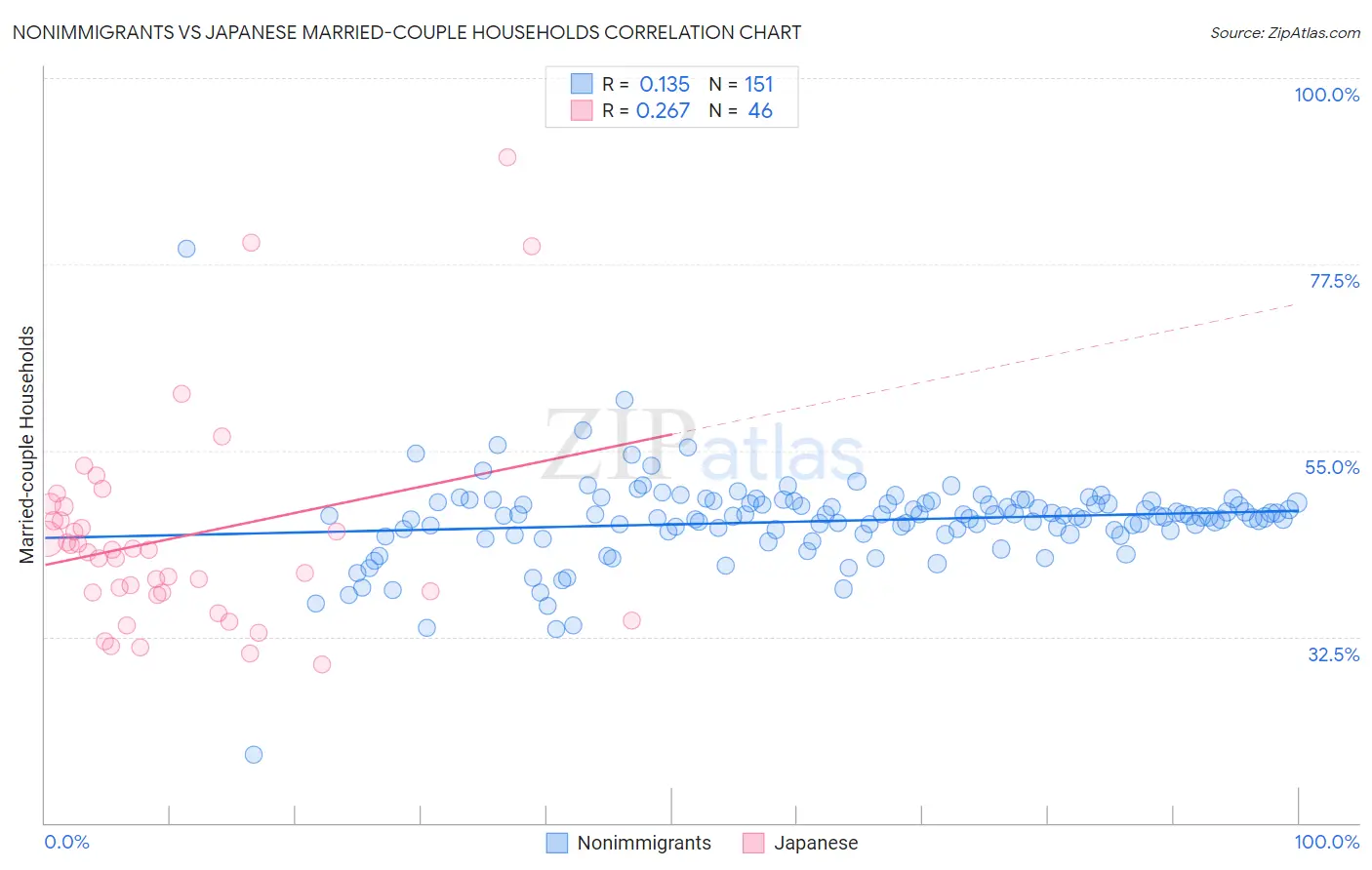 Nonimmigrants vs Japanese Married-couple Households