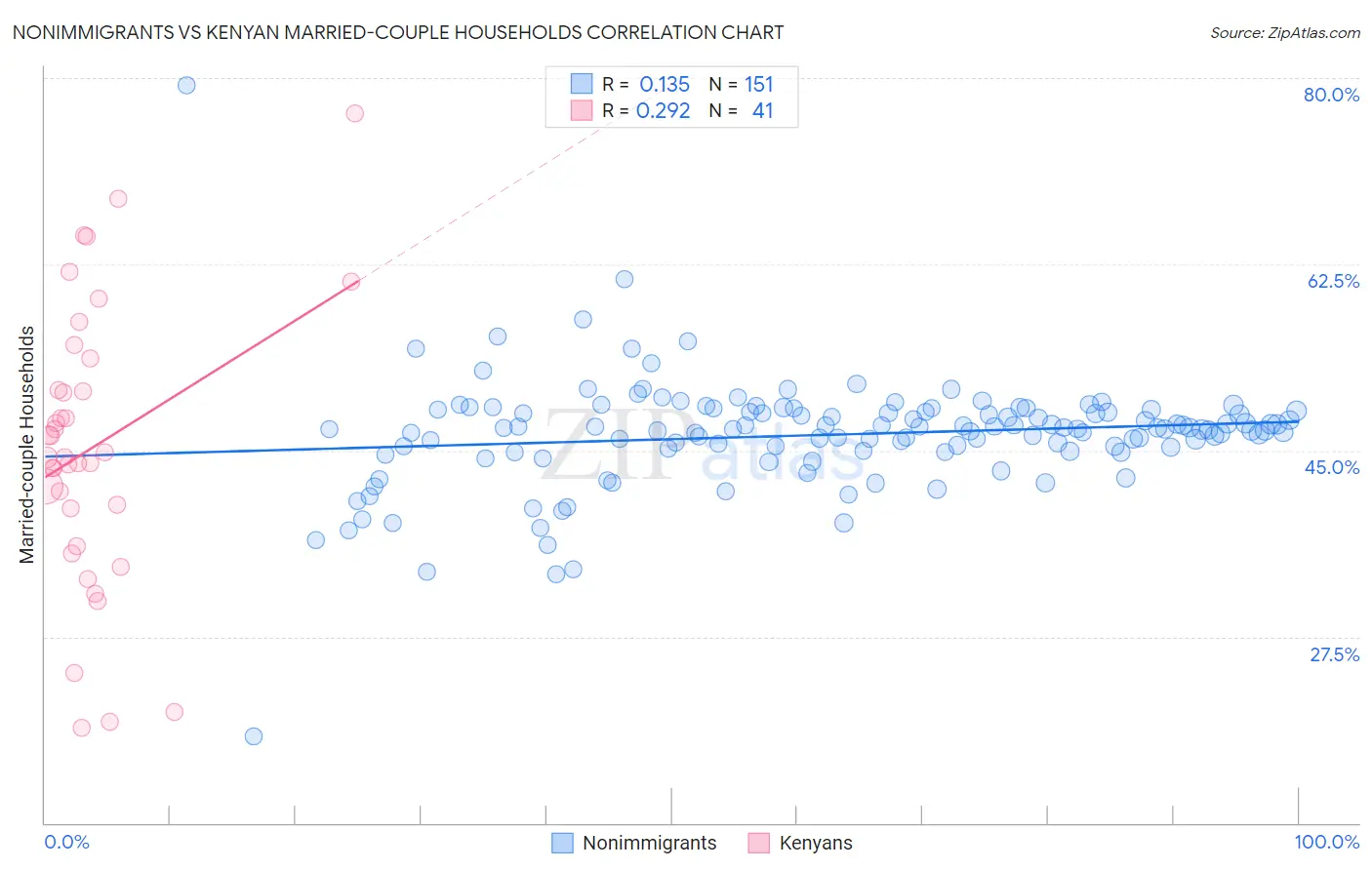 Nonimmigrants vs Kenyan Married-couple Households